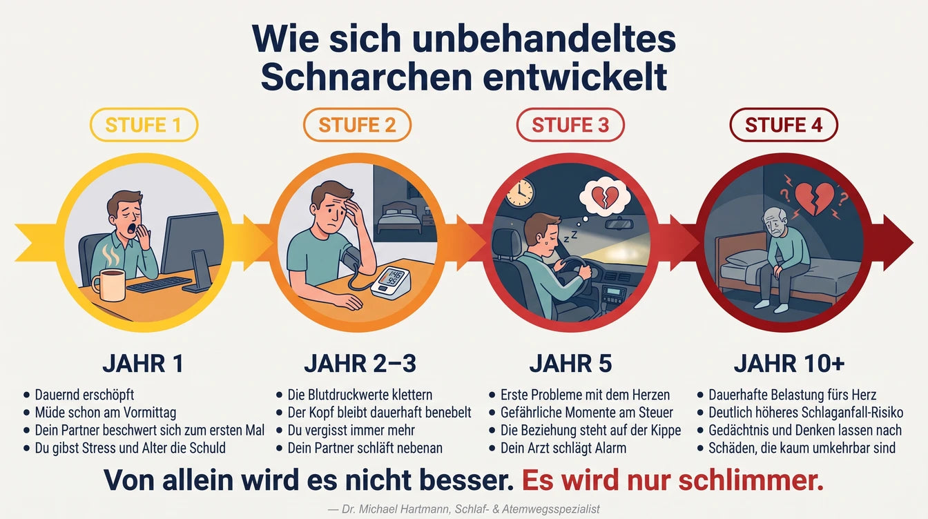 Zeitstrahl – wie sich unbehandeltes Schnarchen über die Jahre entwickeln kann