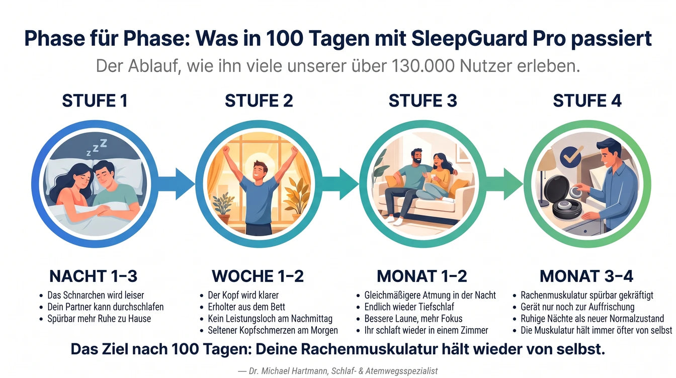 Das 100-Tage-Programm im Überblick
