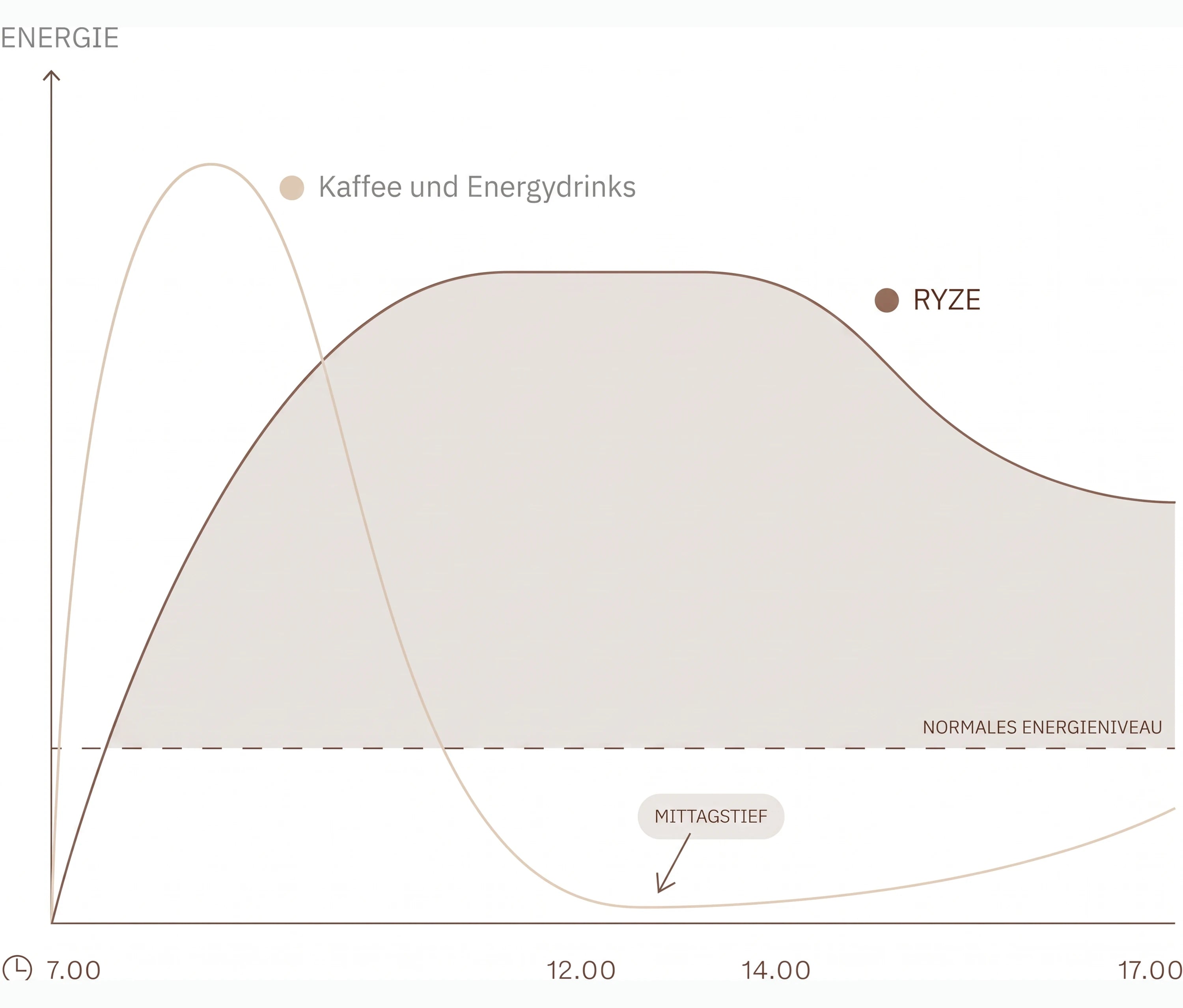 Diagramm zeigt keinen Mittagstief mit RYZE