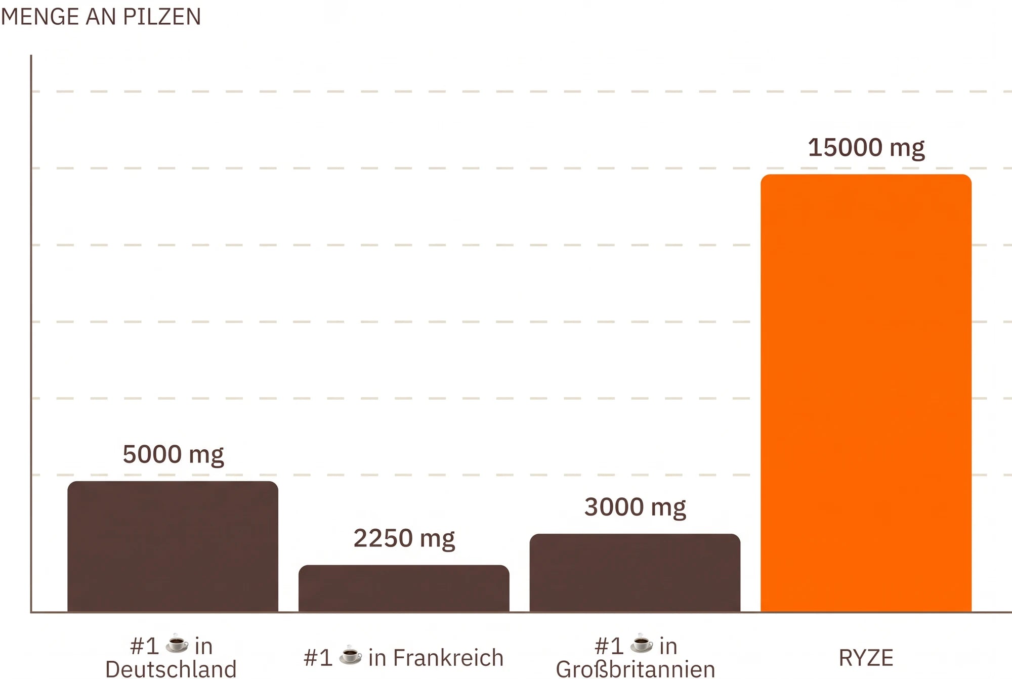 Diagramm, das die Menge der Pilze von RYZE darstellt.